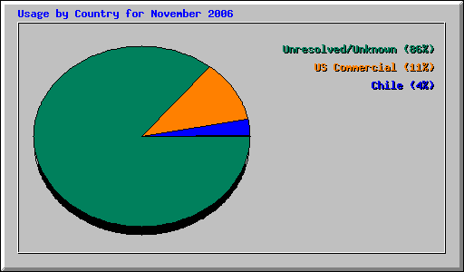 Usage by Country for November 2006