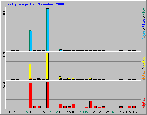 Daily usage for November 2006