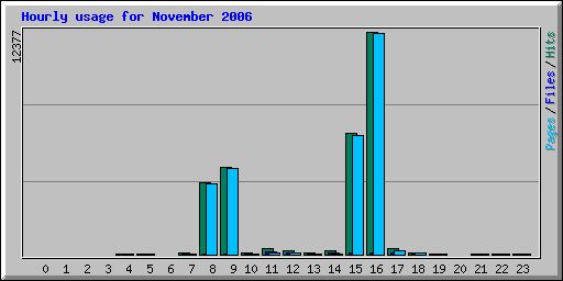 Hourly usage for November 2006